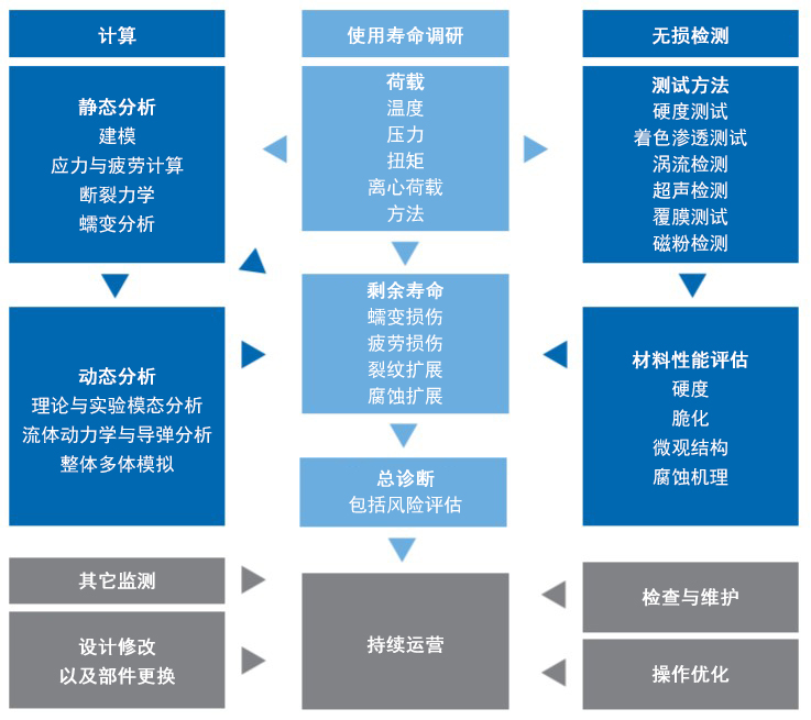 發電廠壽命優化延長方案