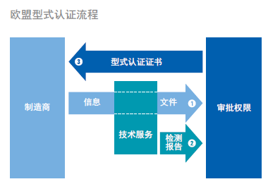 歐盟型式認證流程（ECE認證）