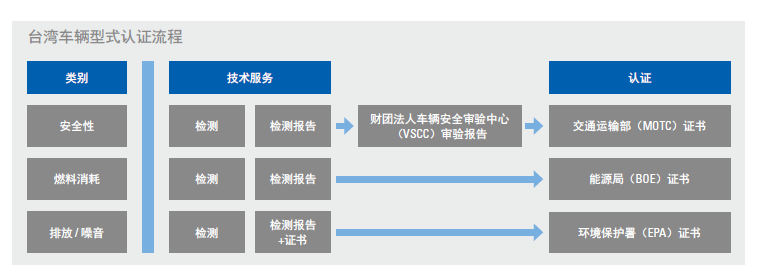 臺灣汽車VSCC認證流程