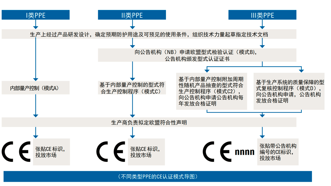 PPE認證二類三類思維導圖