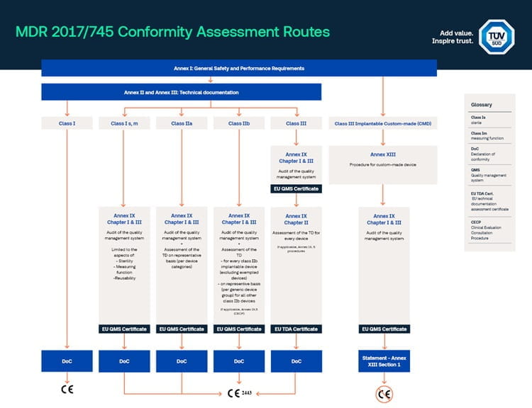 TüV SüD Conformity Assessment