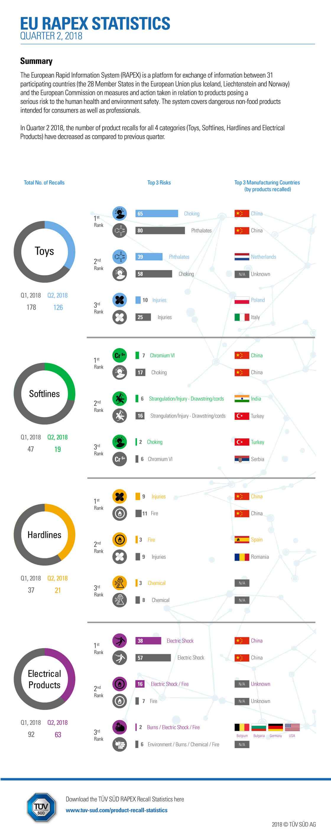 Q2 2018 EU RAPEX