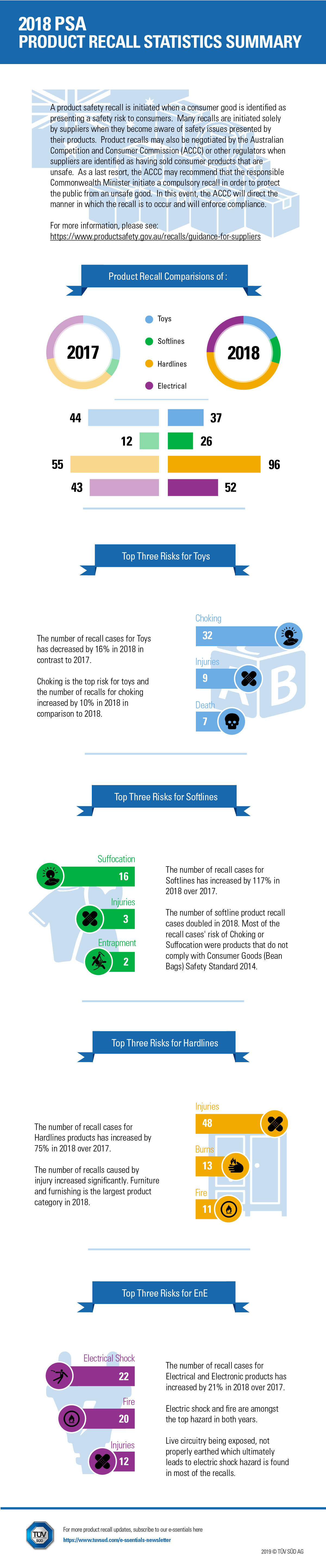 Product Safety Australia: AUS PSA Q4 2018