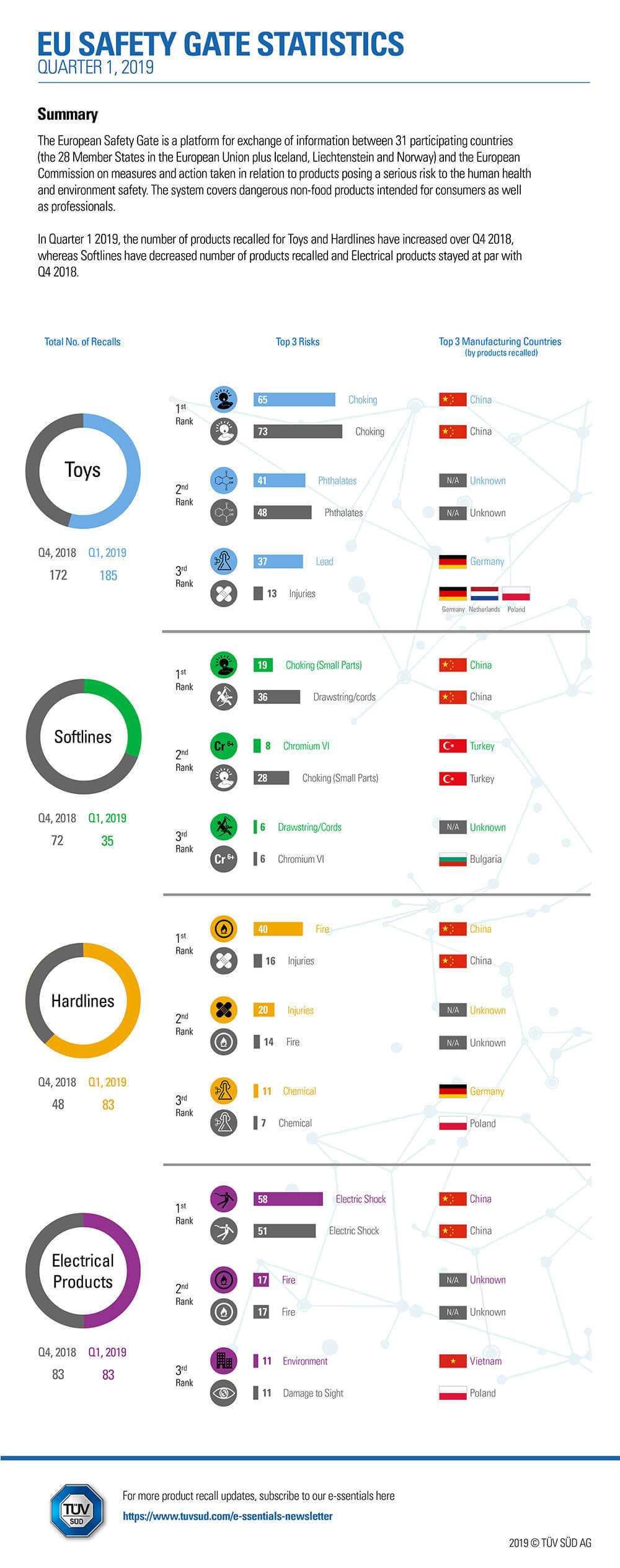 Q1 2019: EU RAPEX Product Recall Statistics