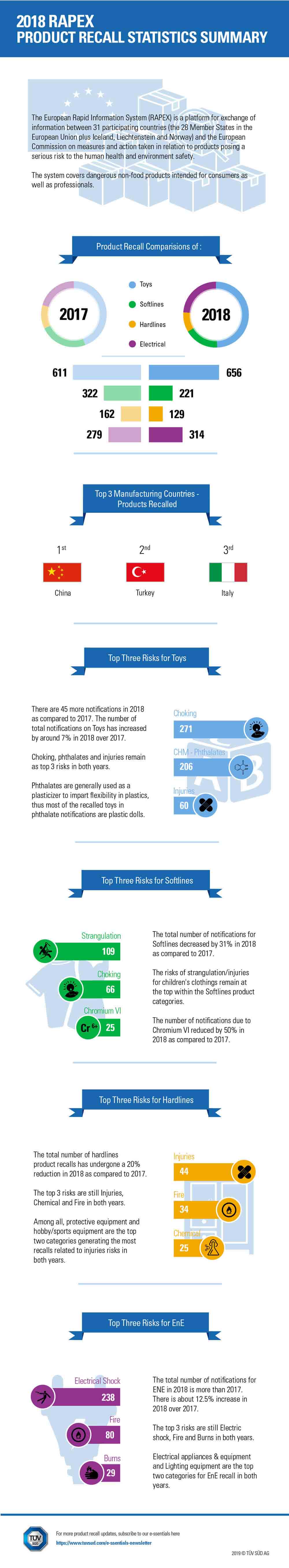 Product Recall Statistics: EU RAPEX Q4 2018