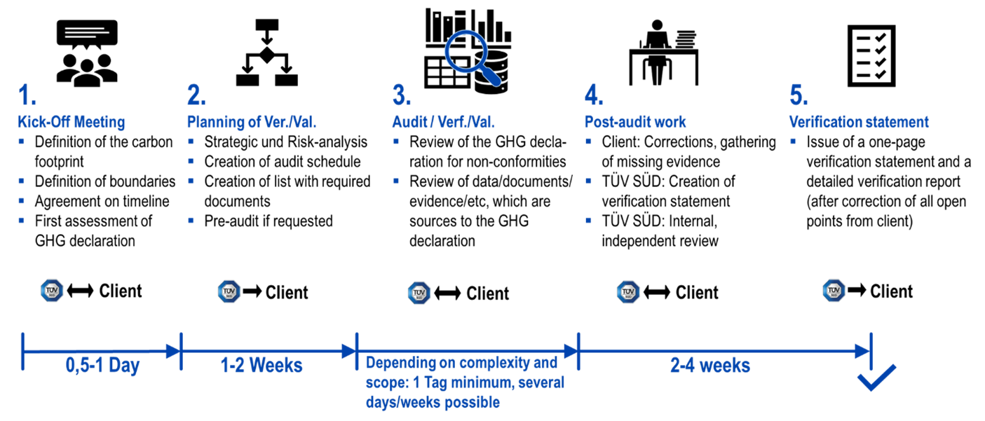 Carbon Footprint Verification Process