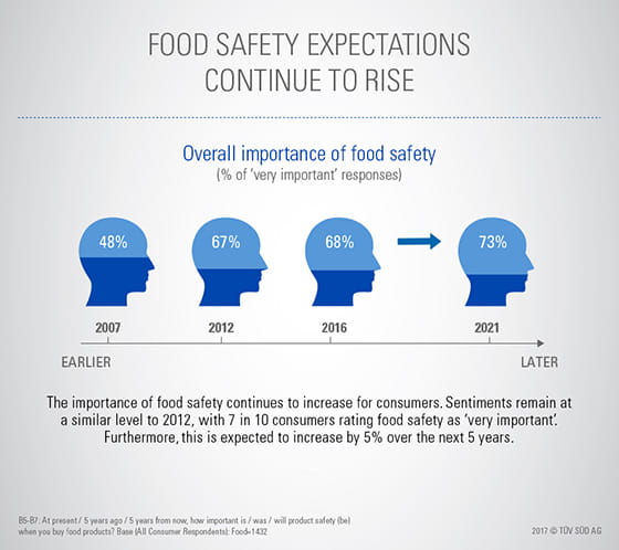 Safety Gauge Food