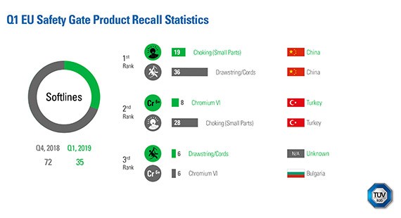 Q1 2019: EU Safety Gate Product Recall Statistics