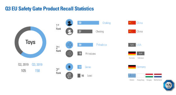 Q3 2019: EU Safety Gate Product Recall Statistics