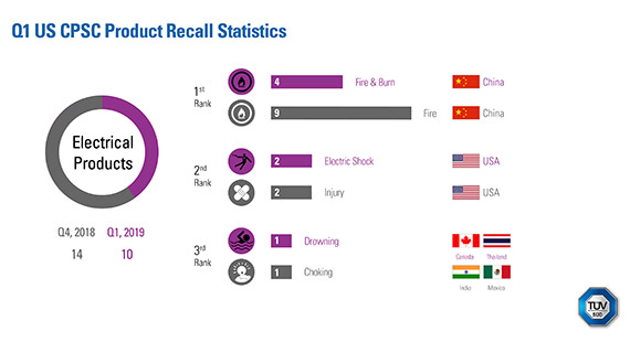 Q1 2019: CPSC Product Recall Statistics