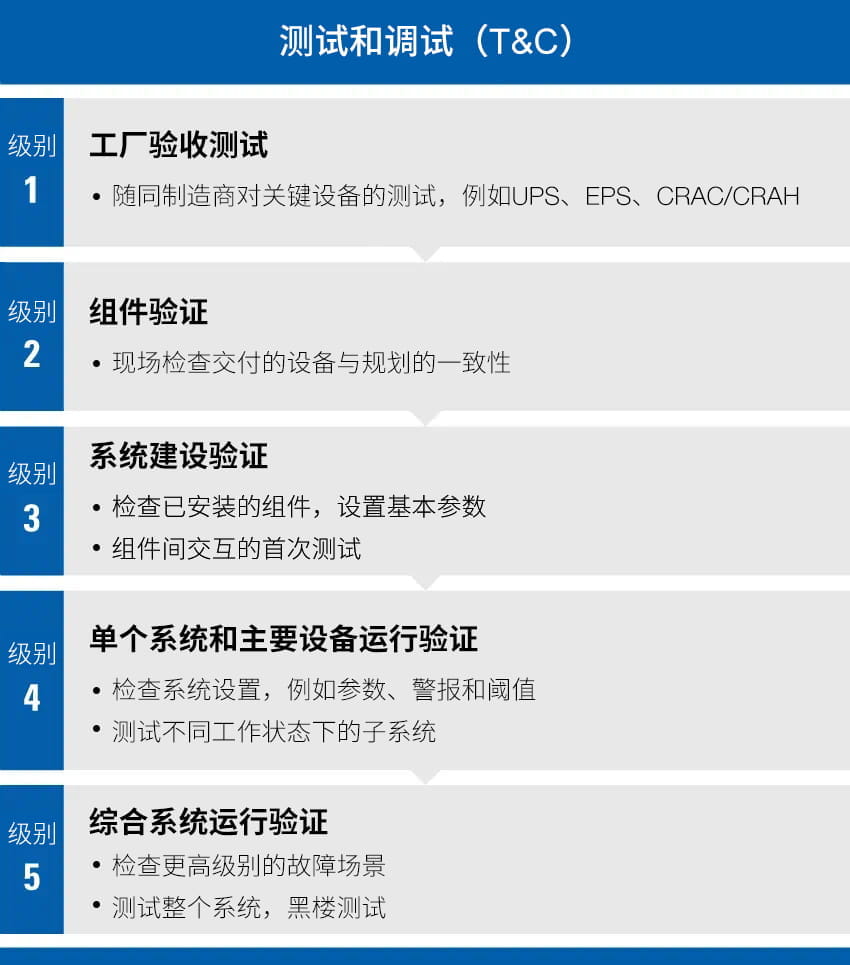 數據中心認證流程