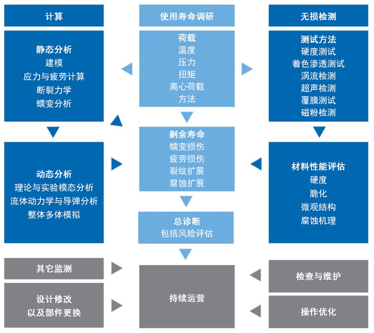發電廠壽命優化延長方案