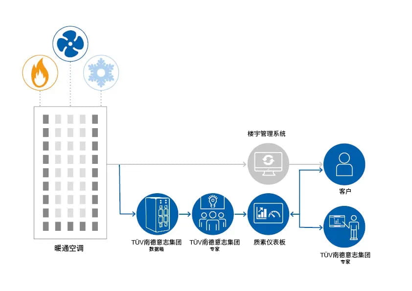 建筑性能優化過程