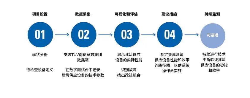 建筑能耗監測實施流程