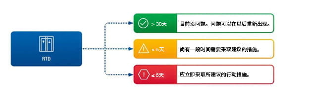電梯預測性維護