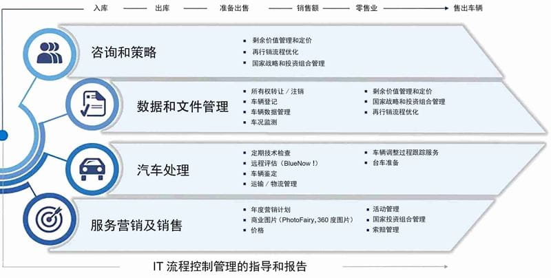 汽車再行銷戰略解決方案