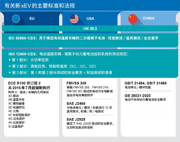 電動汽車電池國際認證
