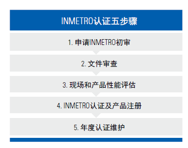 巴西inmetro汽車認證流程