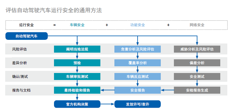 自動駕駛車輛原型型式批準流程