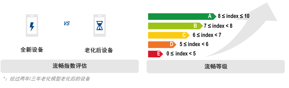 流暢度認證等級劃分