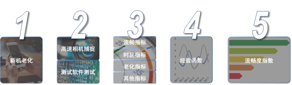 流暢度認證流程