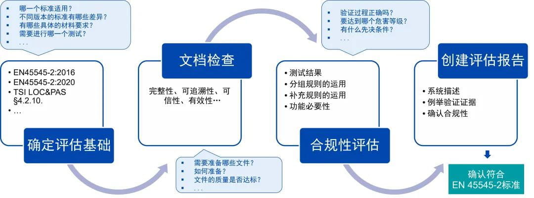 EN 45545-2評估流程