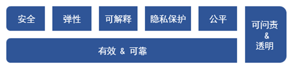 AI RMF提出了7個可信賴AI的特征