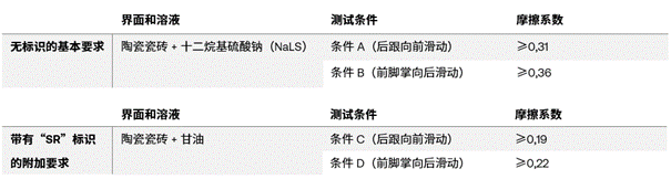 EN ISO 20345新版本關于防滑性能的顯著變化