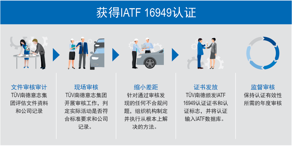 IATF16949流程