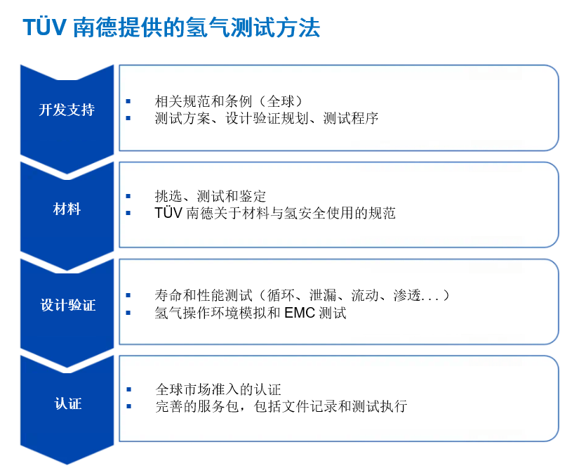 氫能應用服務流程
