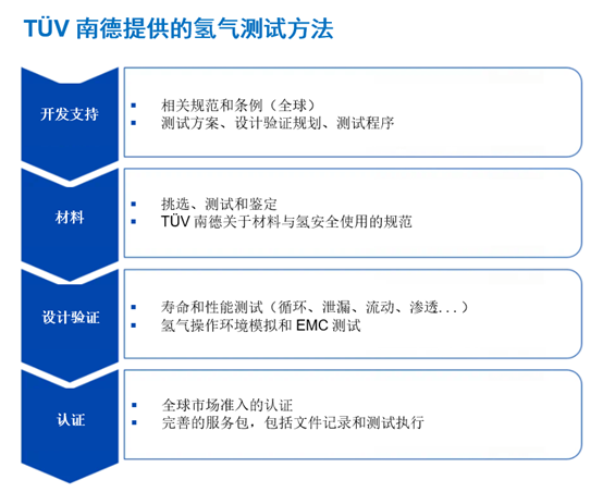 氫能應用服務流程