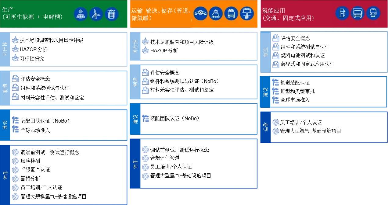 氫能檢測和氫能認證執行步驟