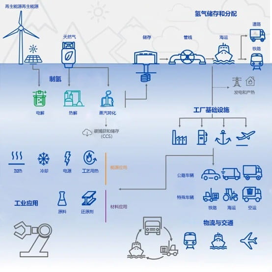 氫能產業發展