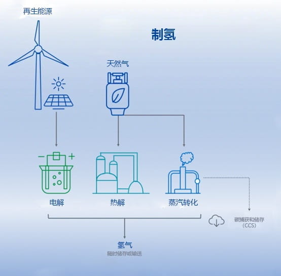 氫氣生產流程介紹