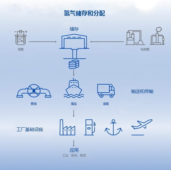 氫氣儲存和氫氣運輸流程