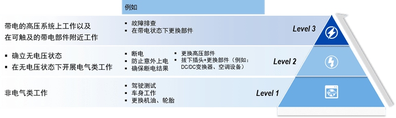 電動汽車高壓安全